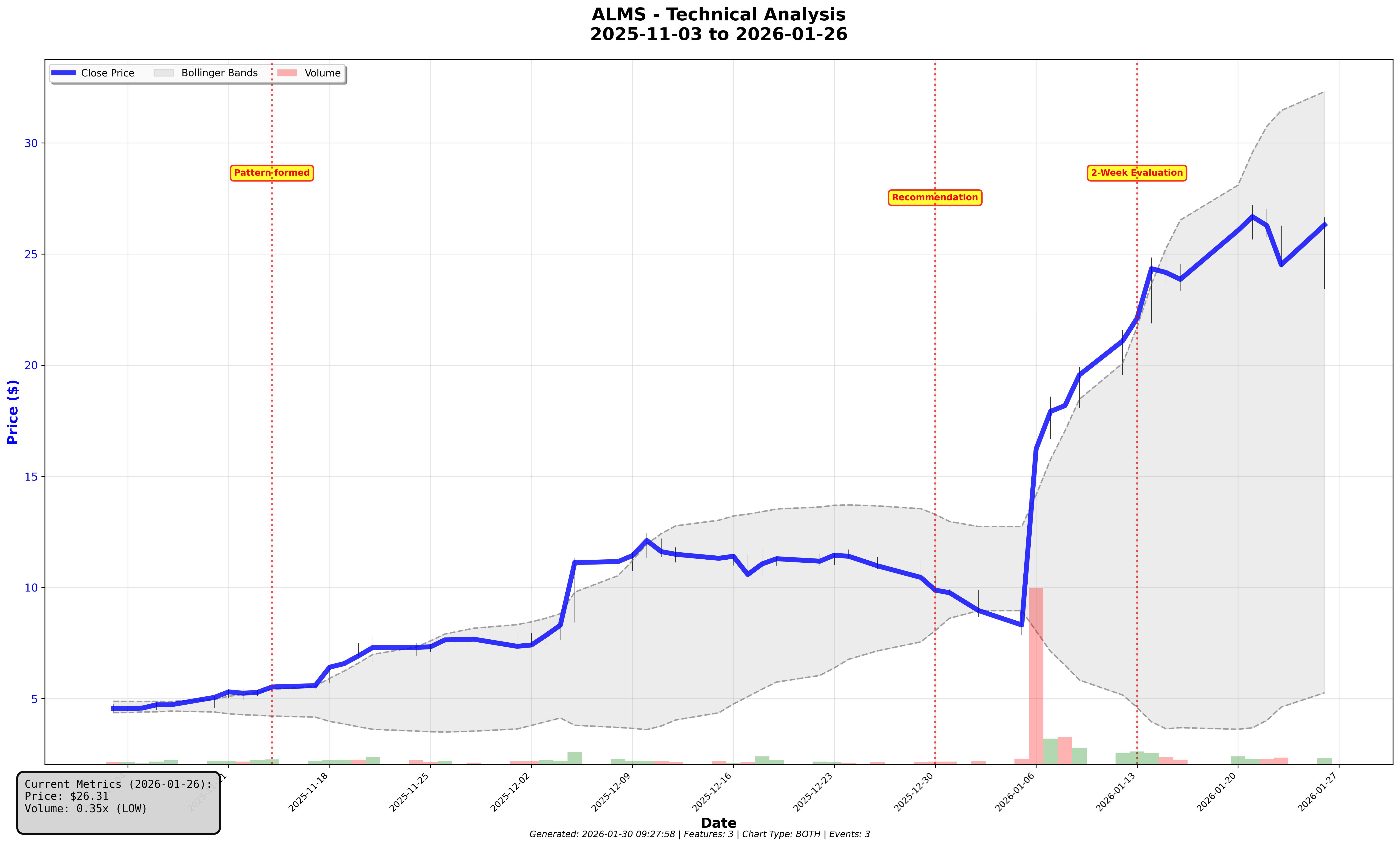 Alumis Inc. (ALMS) stock price trend from 3 Nov 2025 through 26 Jan 2026