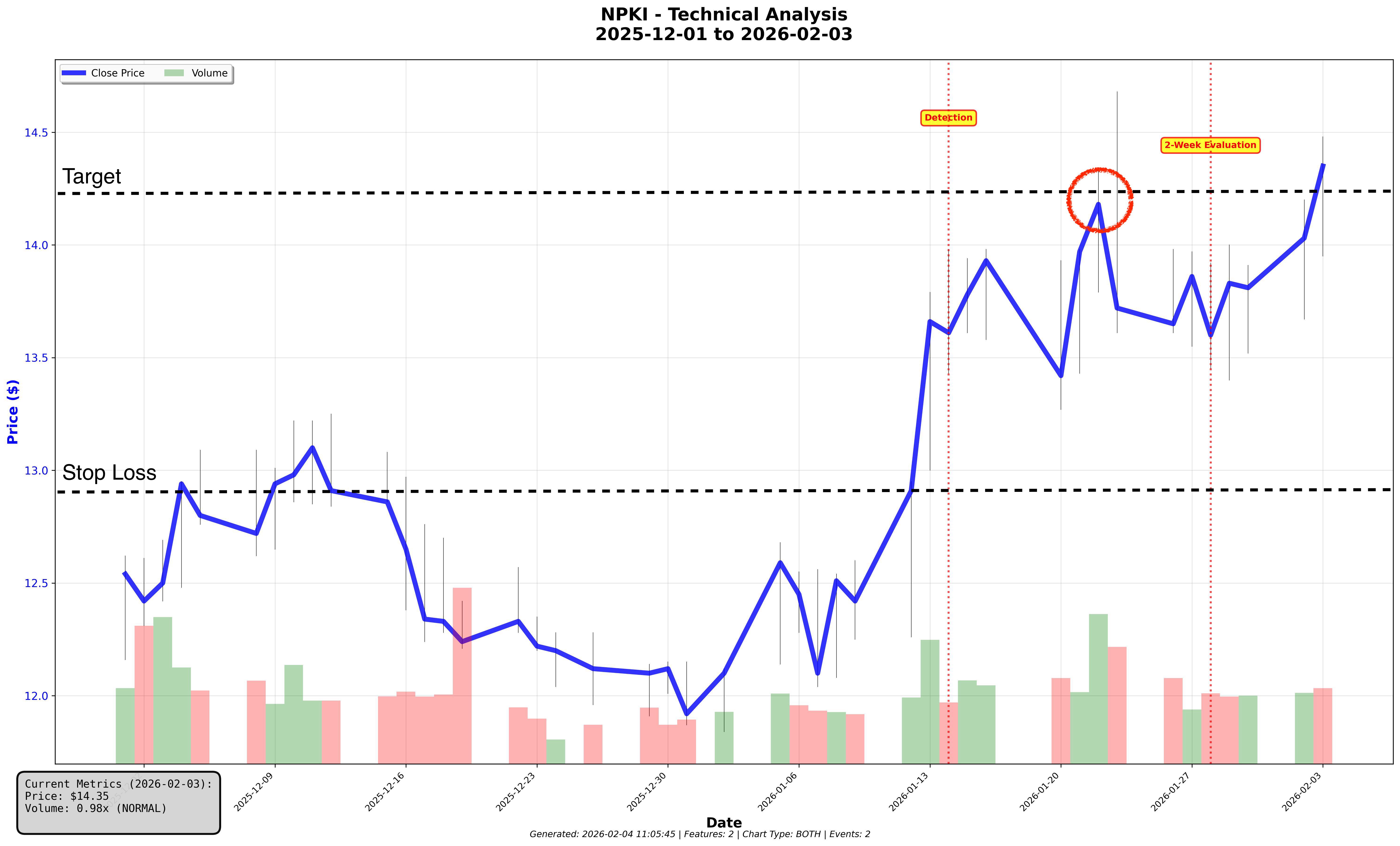Sample Detection Chart for NPKI