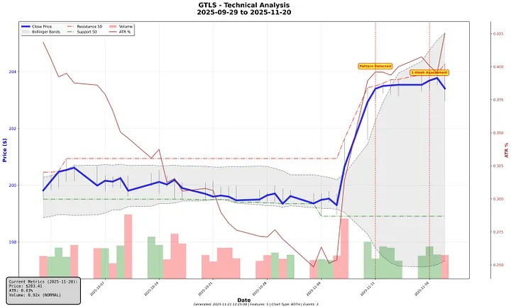 Example of Volatility Compression Stock Pattern: GTLS Sep - Nov 2025