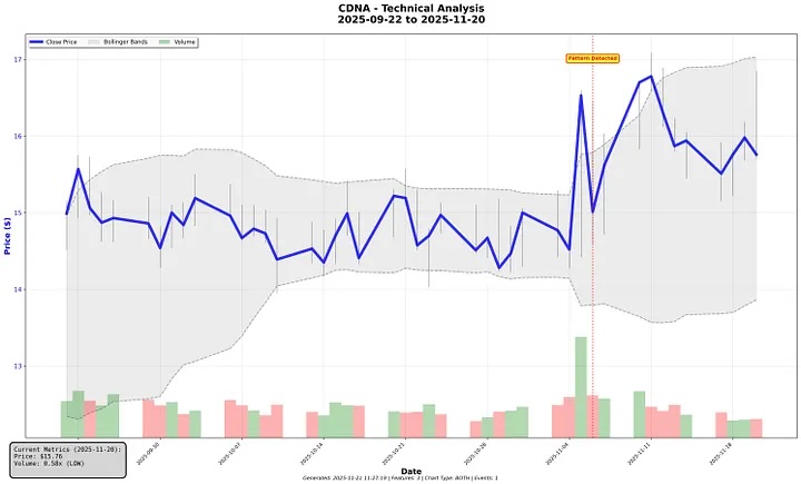Example of Volatility Compression Stock Pattern: CDNA Sep - Nov 2025