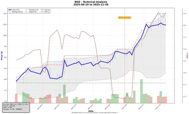 Example of Volatility Compression Stock Pattern: BKD Sep - Nov 2025