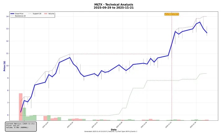 MLTX Stock Chart showing Ascending Triangle