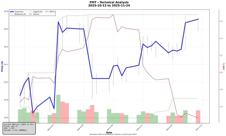 PMT Stock Chart showing Ascending Triangle