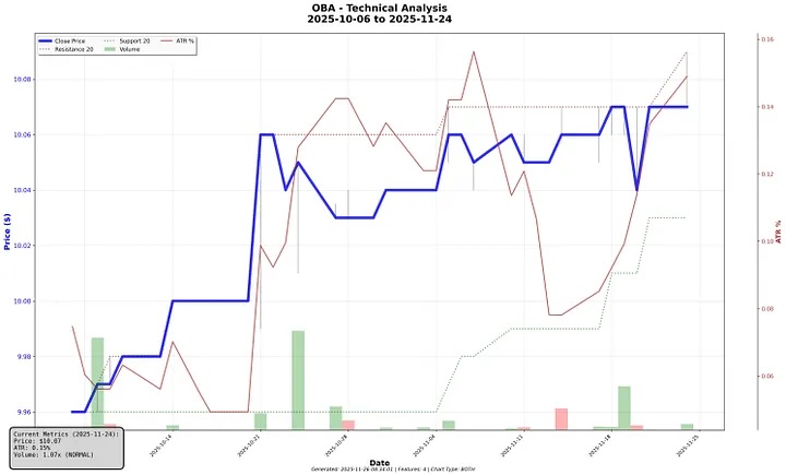 OBA Stock Chart showing Ascending Triangle