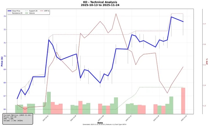 KO Stock Chart showing Ascending Triangle