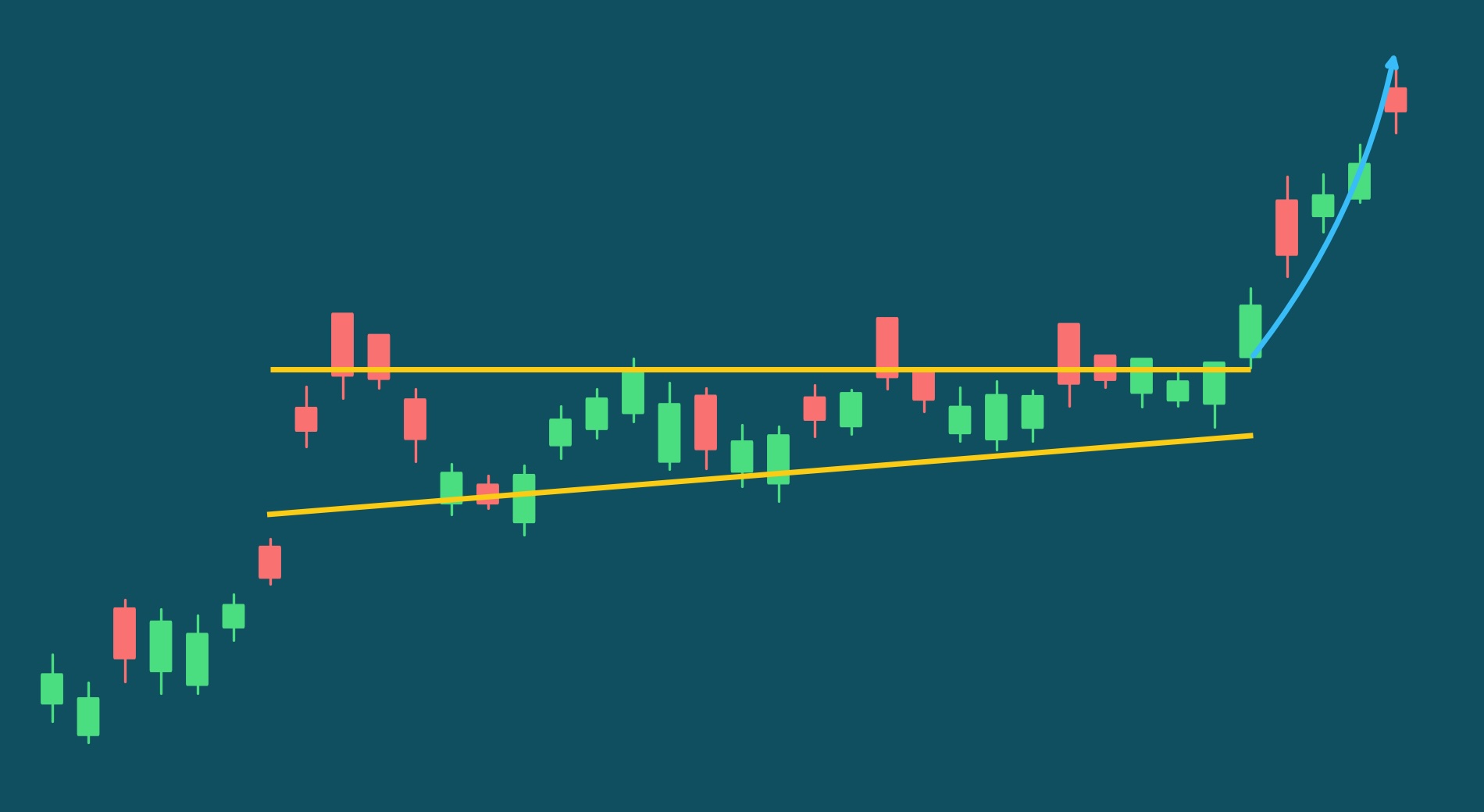 Ascending Triangle Chart Pattern