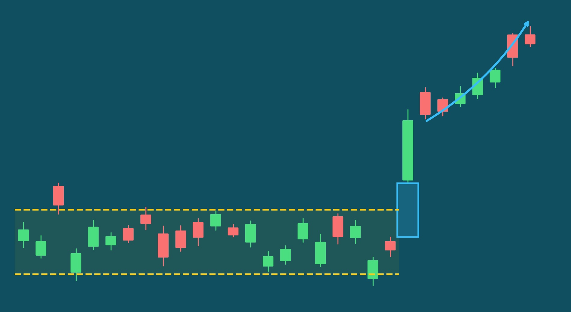 Breakaway Gap Chart Pattern