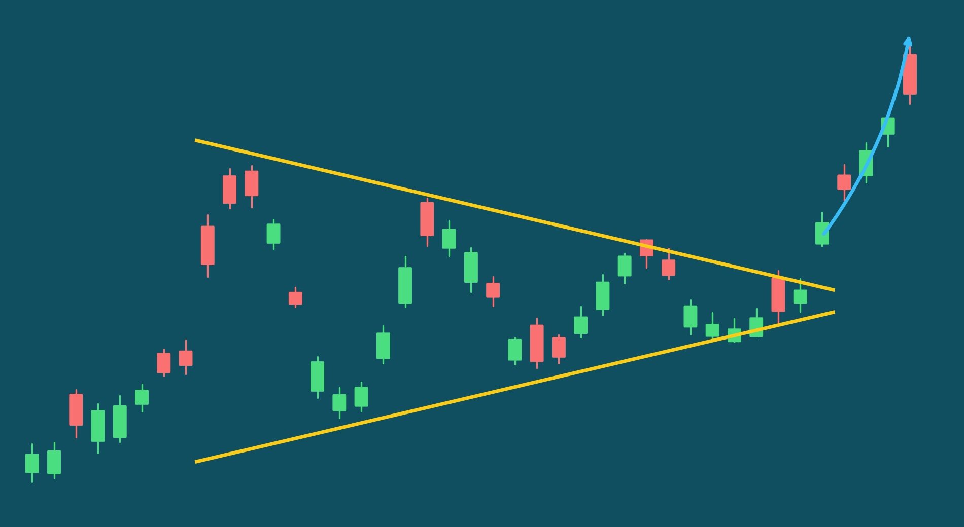 Symmetrical Triangle Chart Pattern