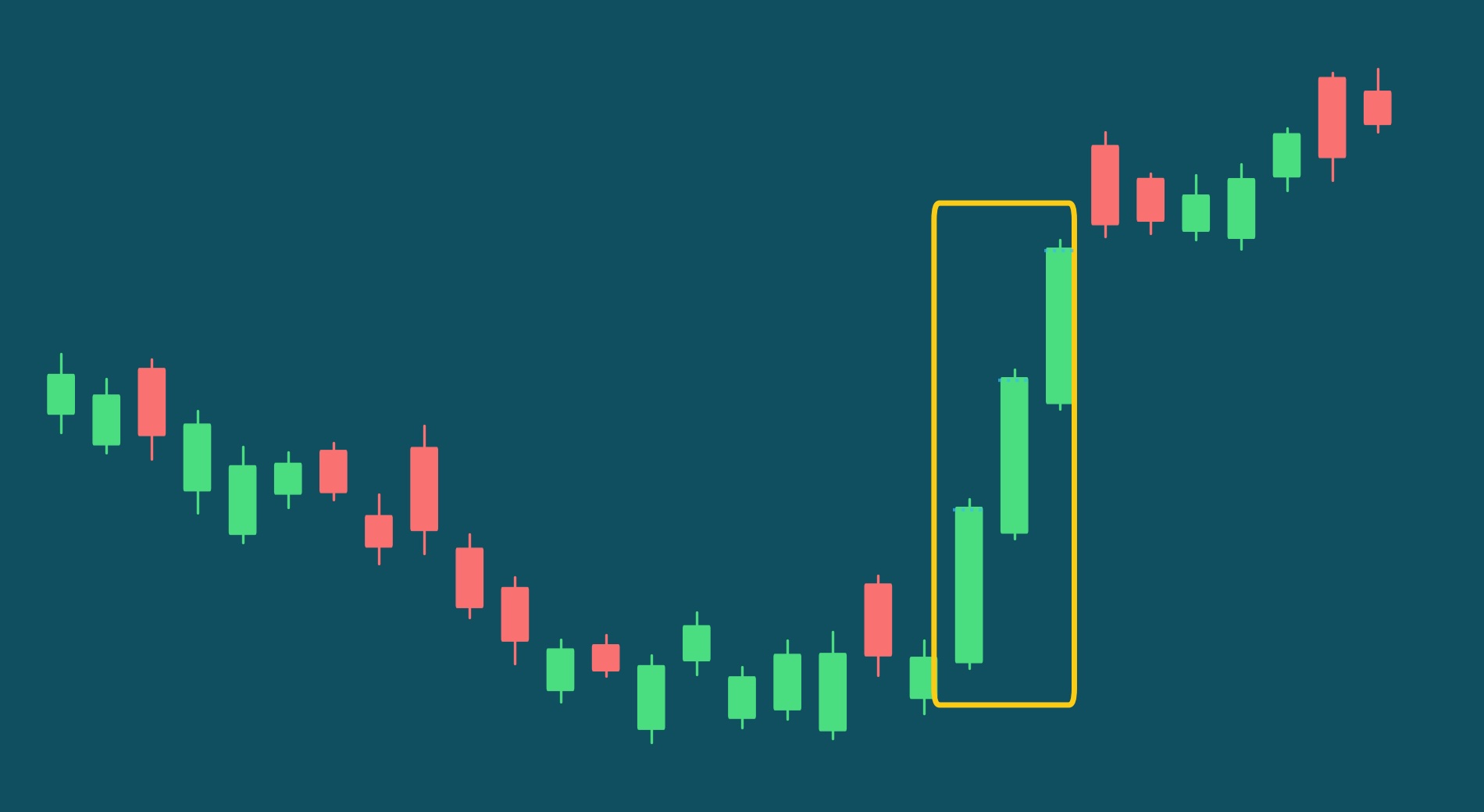 Three White Soldiers Chart Pattern