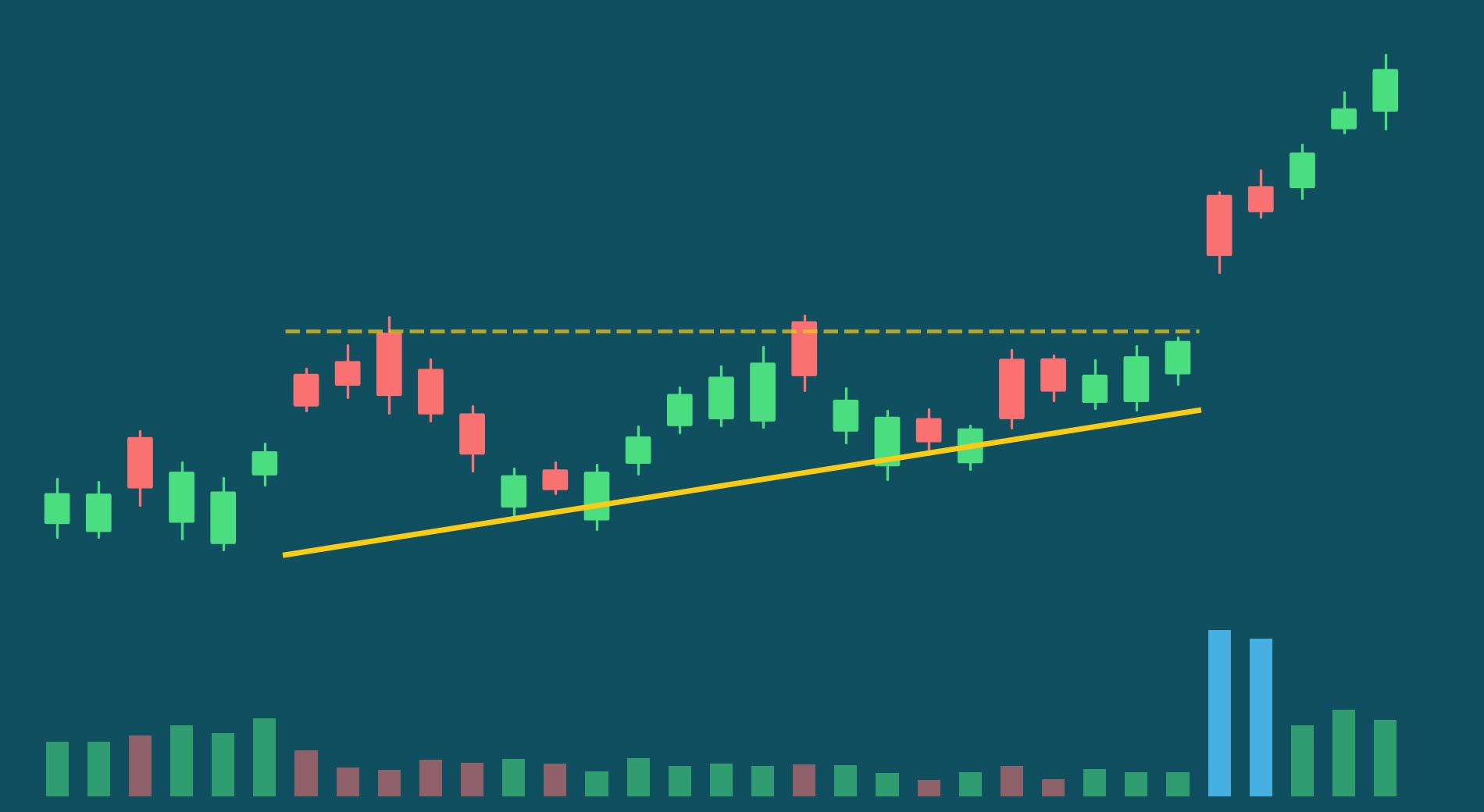 Higher Lows Volume Spike Chart Pattern