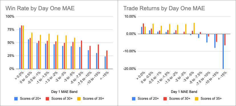 Inverse head and shoulders win rate and trade return by day-1 intraday MAE band, across three pattern quality score tiers (20+, 30+, 35+)