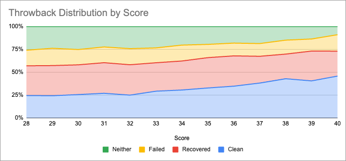 Flat Base Pattern Throwback Category by Score