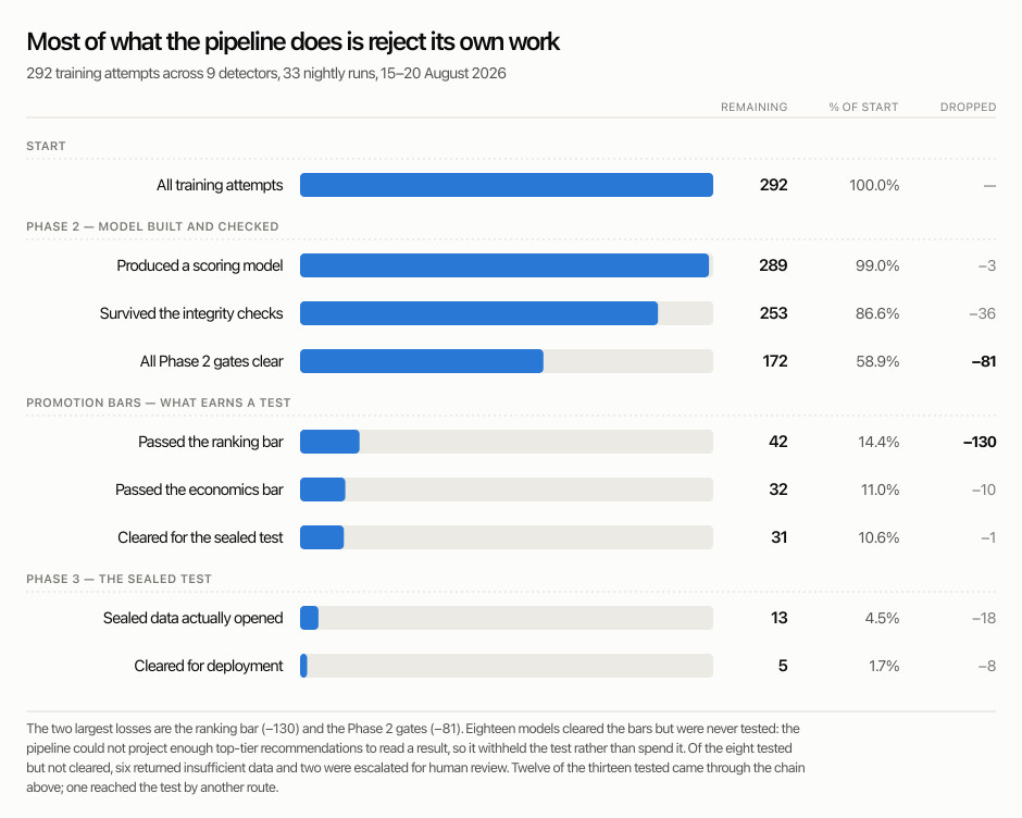Training pipeline funnel for six days in August 2026: 292 candidate models built, 261 rejected by quality gates, 18 withheld from the sealed test, 13 tested, 5 cleared for deployment.