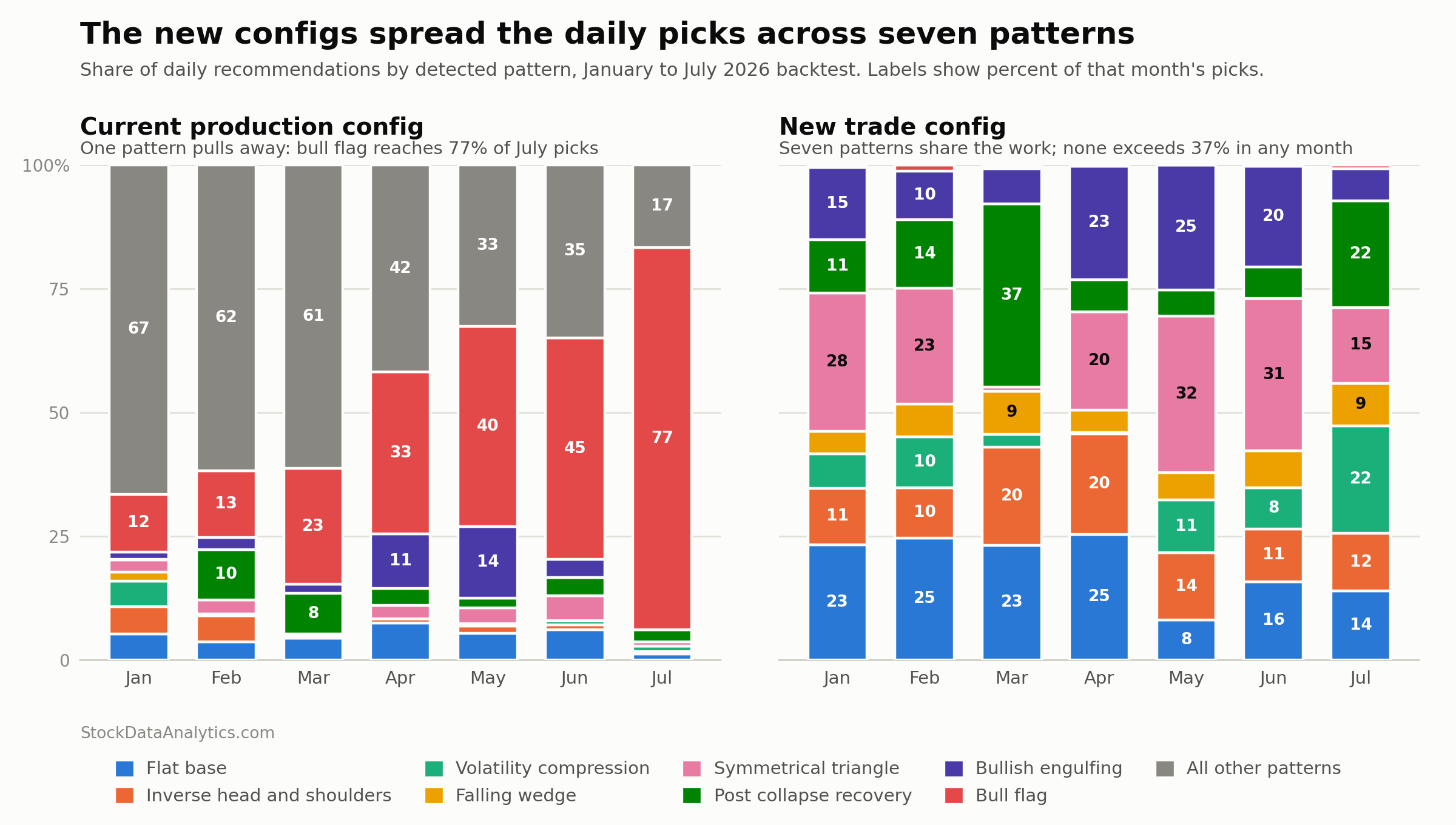 Two stacked column charts comparing the share of daily stock recommendations by chart pattern from January to July 2026. The left panel, under the old stop configuration, shows bull flag growing month