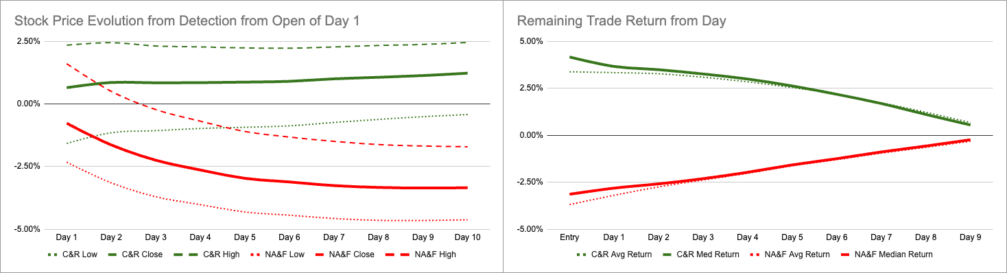 Double bottom price path and remaining return by day for trades that held their advance (C&R) and those that didn’t (NA&F)