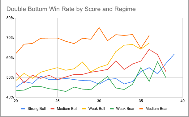 Double Bottom Win Rates by Regime and Pattern Quality Score