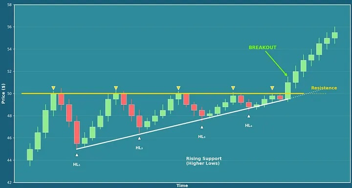 Ascending Triangle Chart Pattern explained