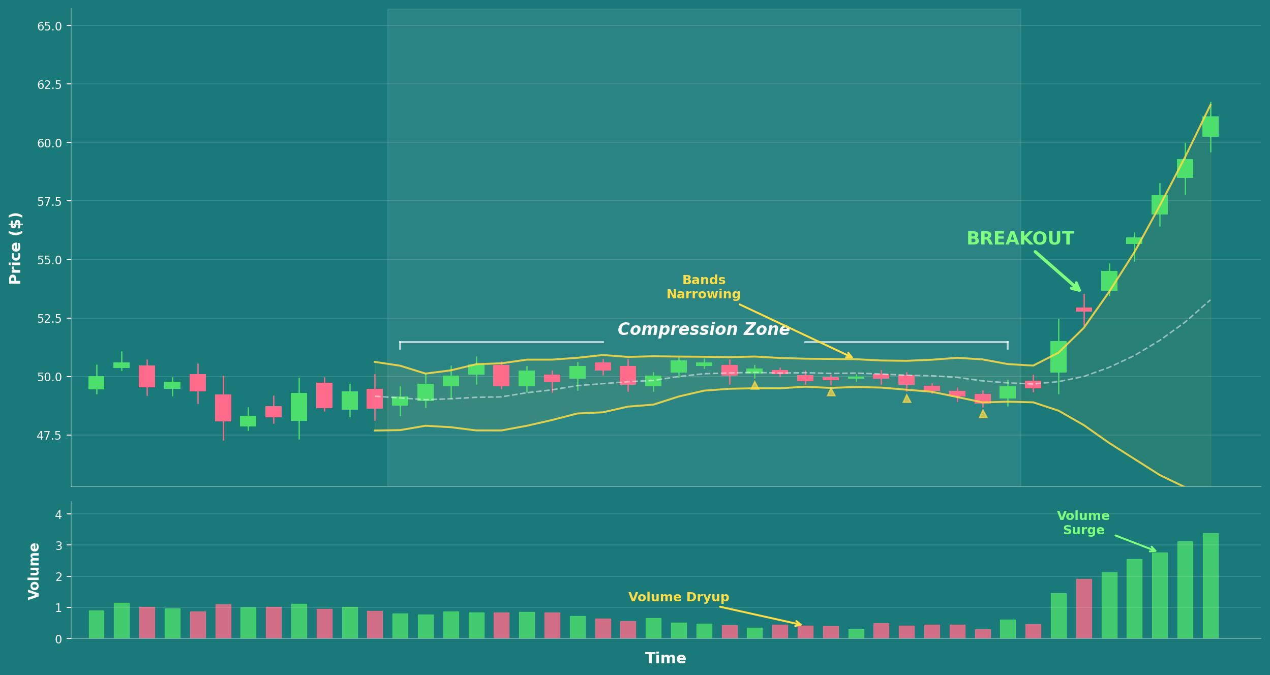 Chart explaining Volatility Compression Stock Pattern