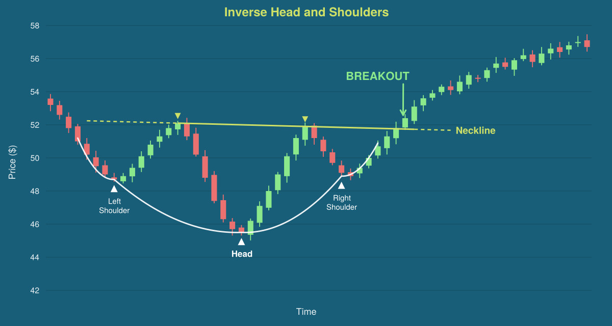 Inverse Head and Shoulders