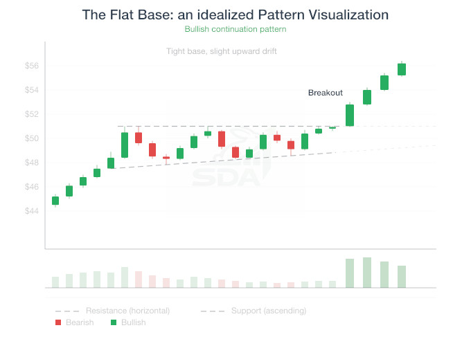 Image visualizing the Flat Base Chart Pattern