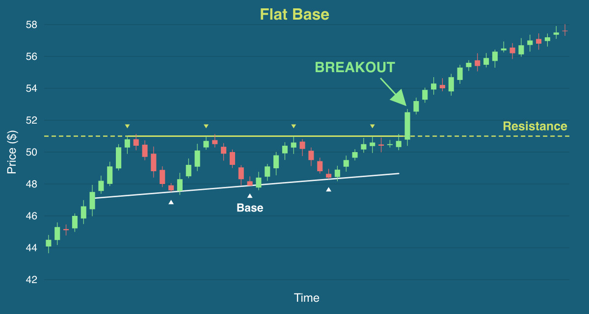 Image visualizing the Flat Base Chart Pattern