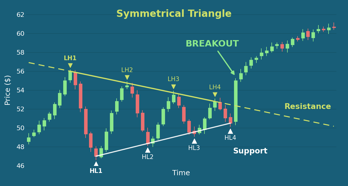 Symmetrical Triangle Chart Pattern Visual Explanation