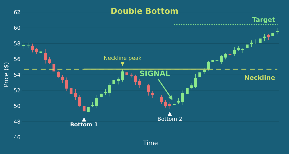 Illustration of the Double Bottom Chart Pattern