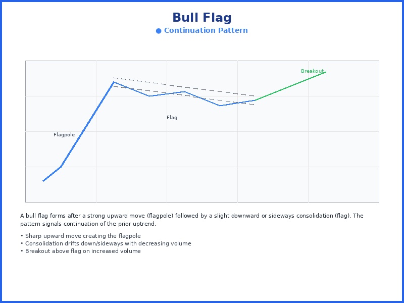 Bull Flag chart pattern diagram