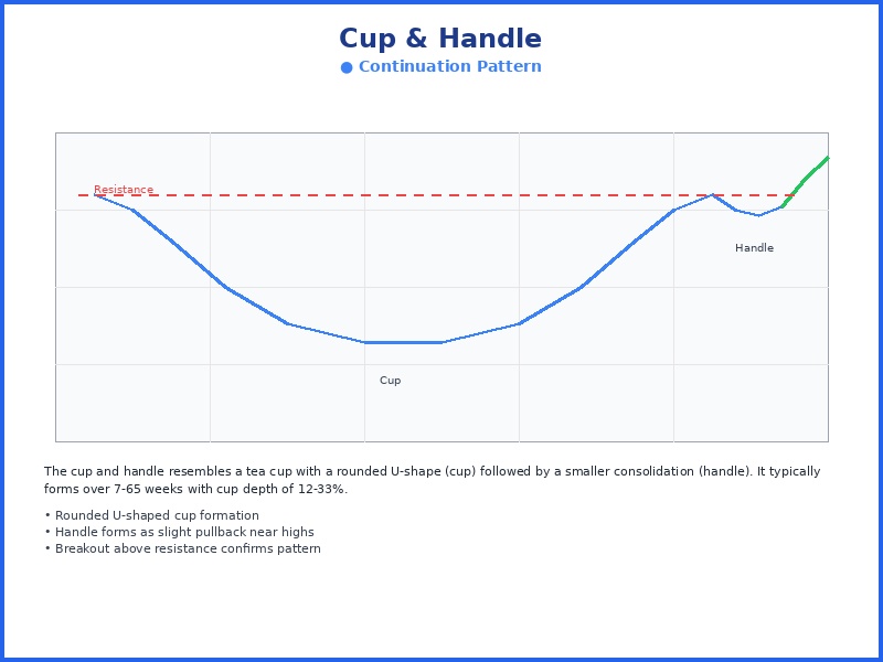 Cup and Handle chart pattern diagram