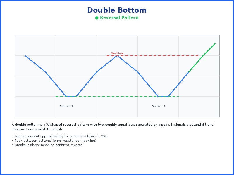 Double Bottom chart pattern diagram