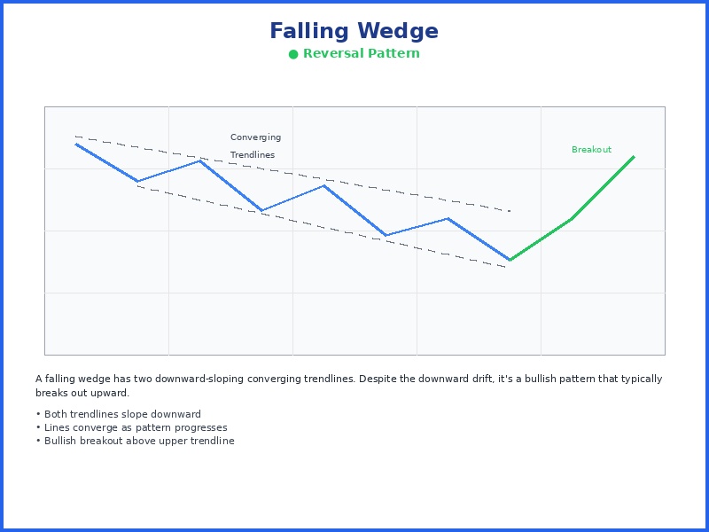 Falling Wedge chart pattern diagram