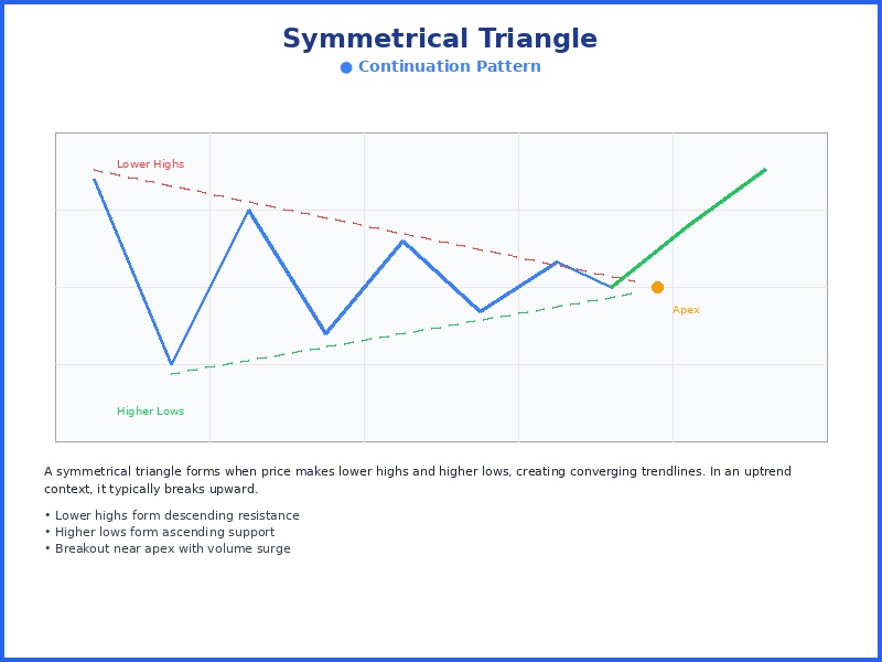 Symmetrical Triangle chart pattern diagram