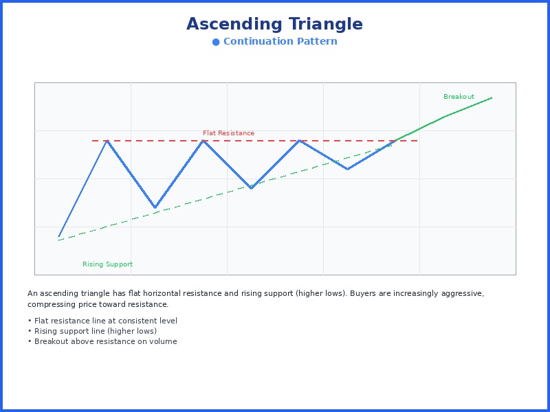 Ascending Triangle chart pattern diagram