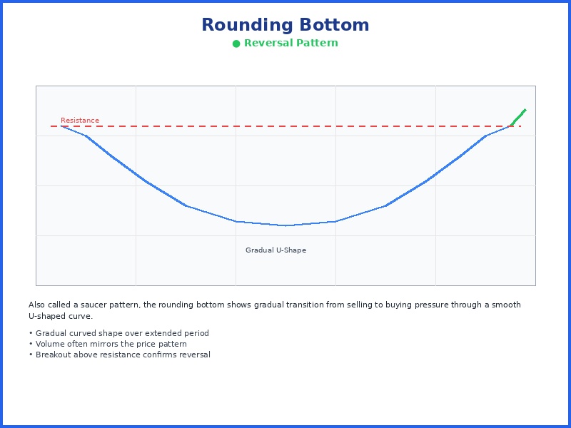 Rounding Bottom chart pattern diagram