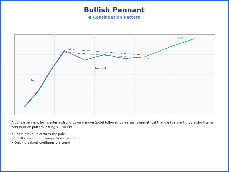 Bullish Pennant chart pattern diagram