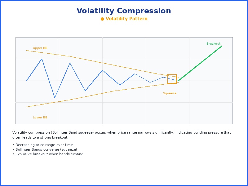 Volatility Compression chart pattern diagram