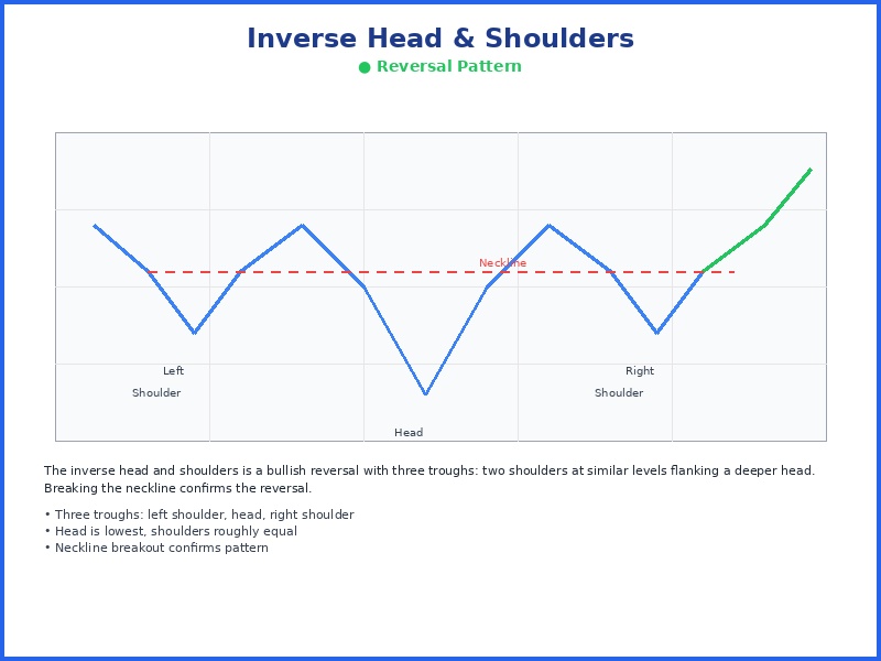Inverse Head and Shoulders chart pattern diagram