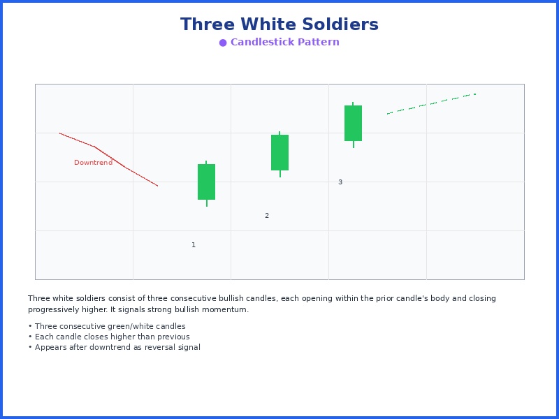 Three White Soldiers chart pattern diagram
