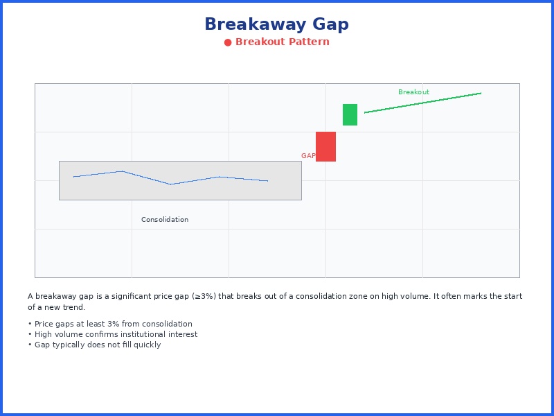 Breakaway Gap chart pattern diagram