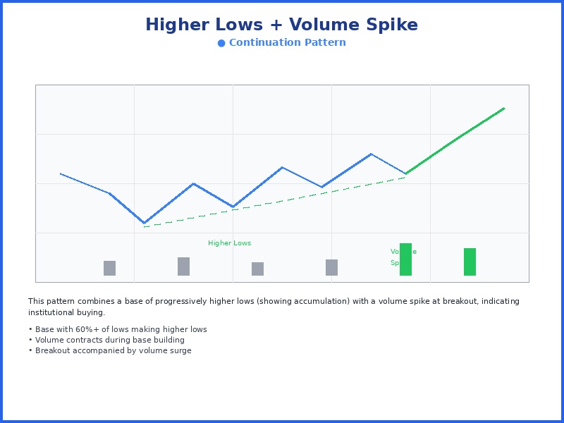 Higher Lows + Volume Spike chart pattern diagram