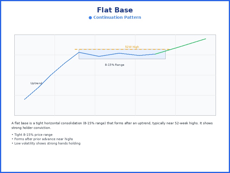 Flat Base chart pattern diagram