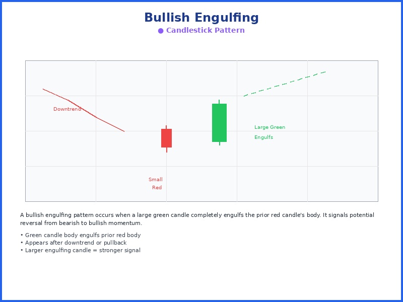 Bullish Engulfing chart pattern diagram