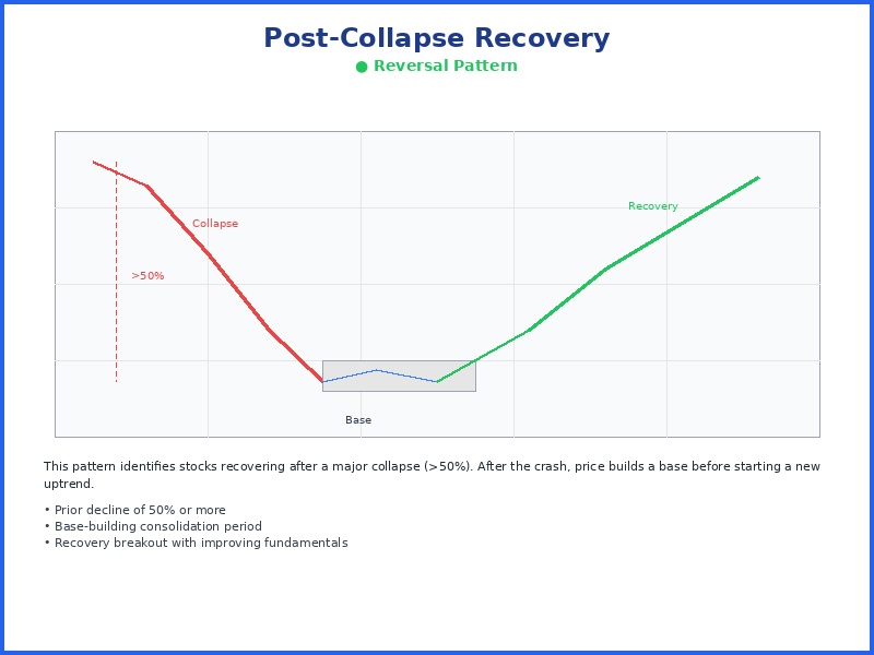 Post-Collapse Recovery chart pattern diagram