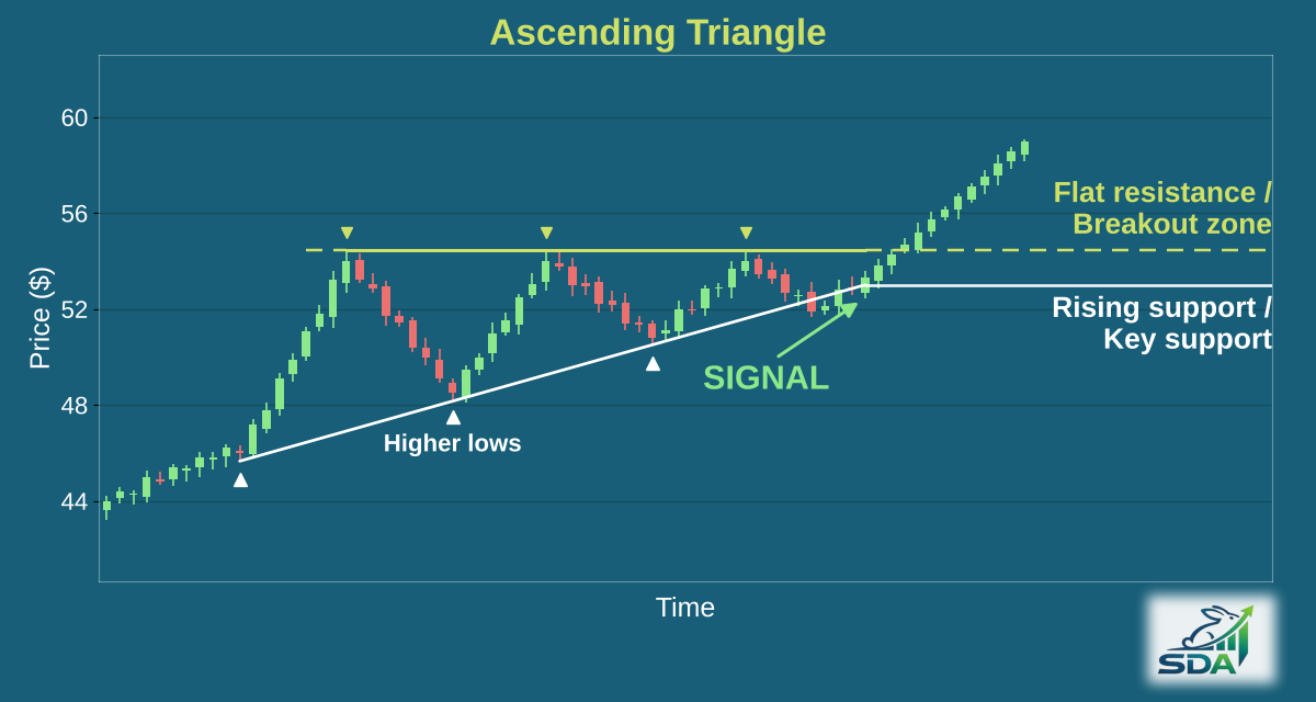 Illustration of the ascending triangle chart pattern, marking the bar where our screener signals