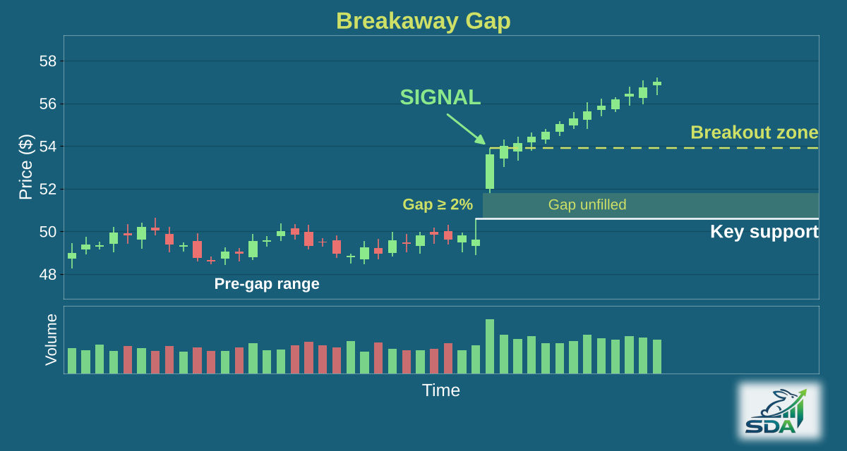 Illustration of the breakaway gap chart pattern, marking the bar where our screener signals