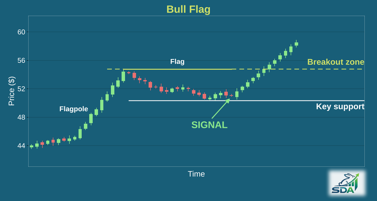 Illustration of the bull flag chart pattern, marking the bar where our screener signals