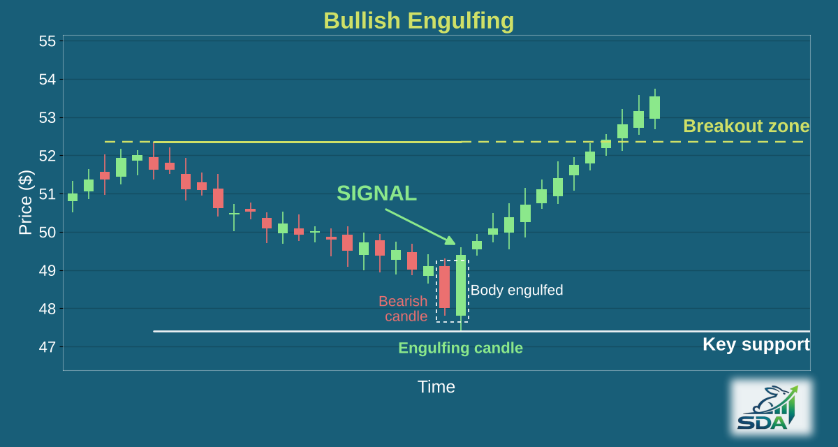 Illustration of the bullish engulfing chart pattern, marking the bar where our screener signals