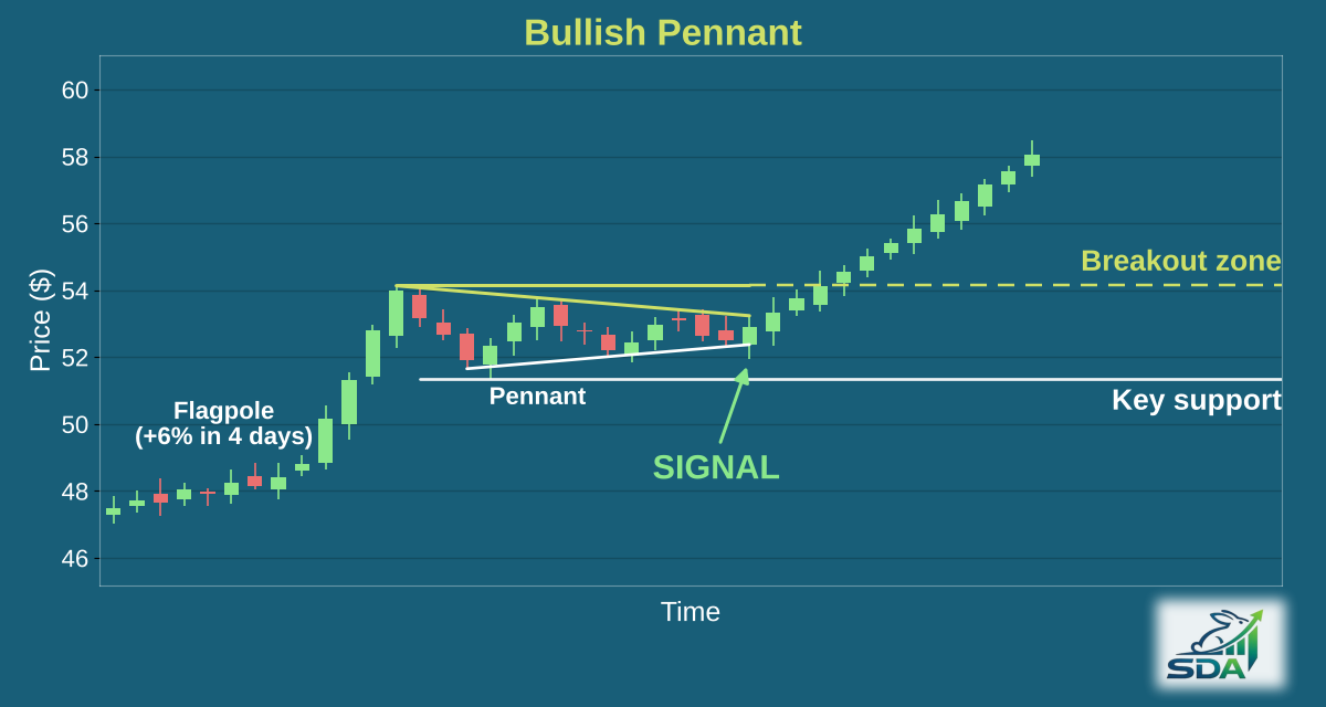 Illustration of the bullish pennant chart pattern, marking the bar where our screener signals