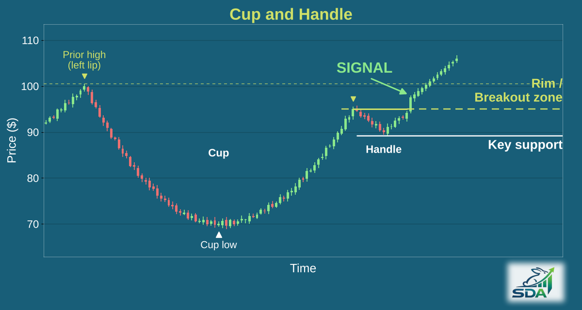 Illustration of the cup and handle chart pattern, marking the bar where our screener signals