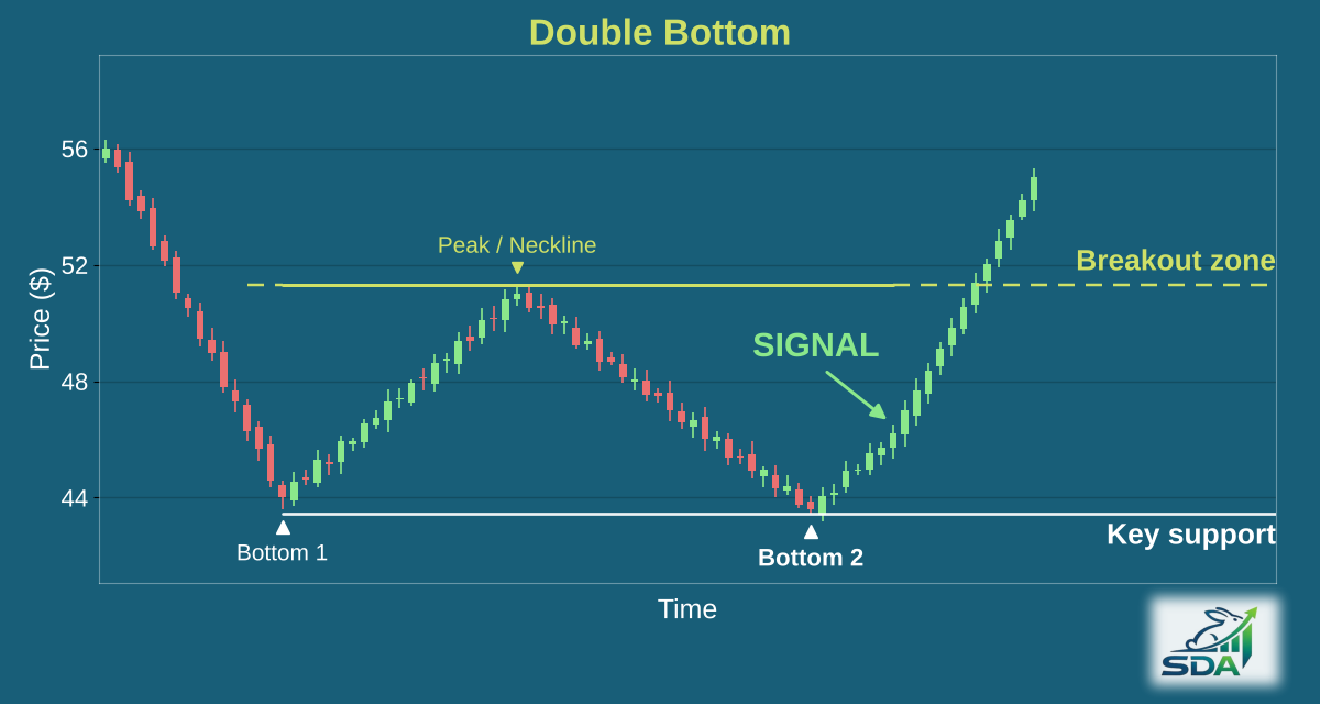 Illustration of the double bottom chart pattern, marking the bar where our screener signals
